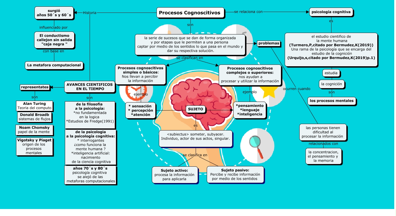 Mapa Conceptual Procesos Cognitivos Pdf Porn Sex Picture 4759